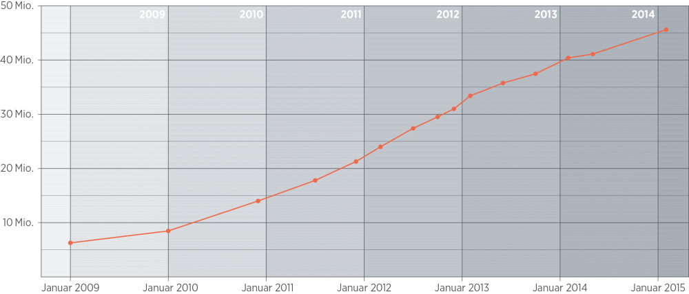 In Deutschland gibt es inzwischen über 45 Millionen Smartphone-Nutzer. 2006 waren es erst 6 Millionen.