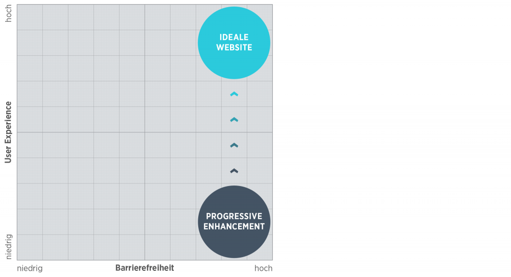 Der Ausgangspunkt von Progressive Enhancement liegt bei hoher Barrierefreiheit und niedriger User Experience.