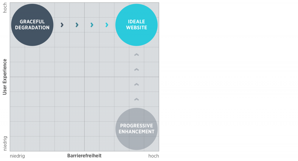 Der Ausgangspunkt von Graceful Degradation liegt bei wenig Barrierefreiheit und hoher User Experience.