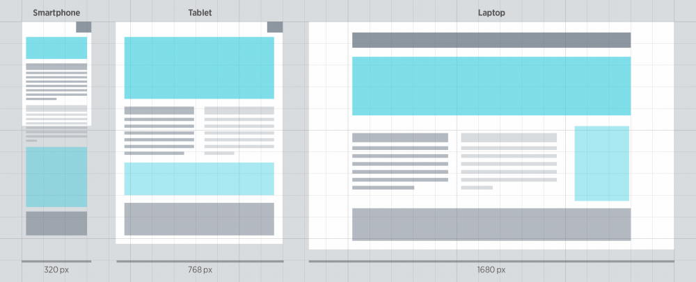 Dasselbe Layout passt sich automatisch an verschiedene Bildschirmgrößen an, wenn es auf einem Responsive Grid basiert.