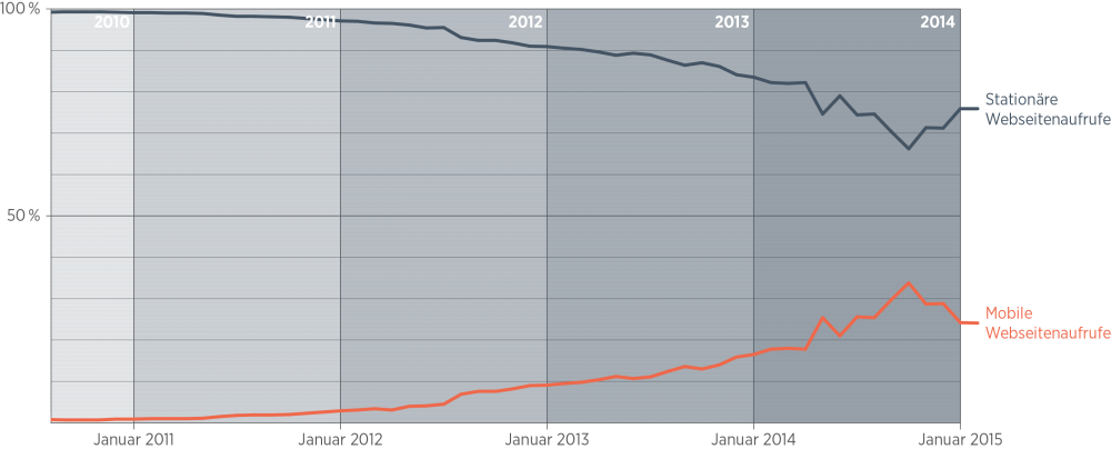 Der Anteil an Website-Aufrufen von mobilen Endger&auml;ten aus ist seit 2010 von null auf 25 Prozent gestiegen